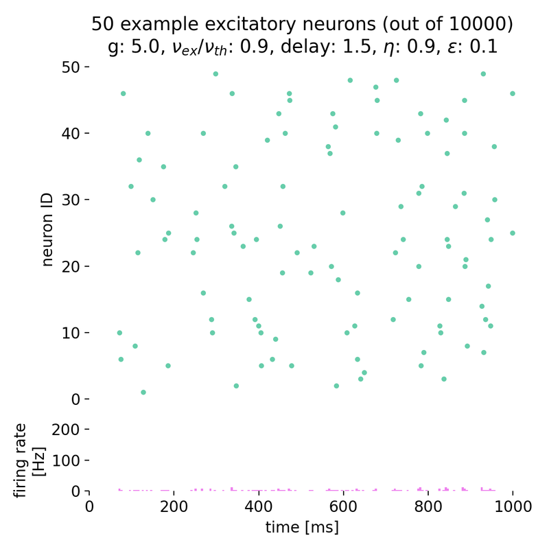 Spike raster plot for $g = 5.0$ and $\eta = 0.9$.