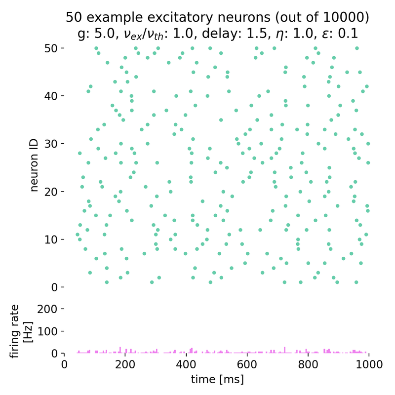 Spike raster plot for $g = 5.0$ and $\eta = 1.0$.