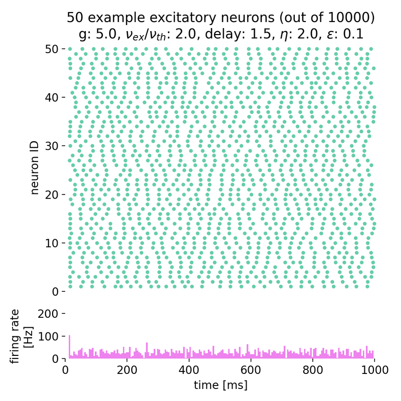 Spike raster plot for $g = 5.0$ and $\eta = 2.0$.
