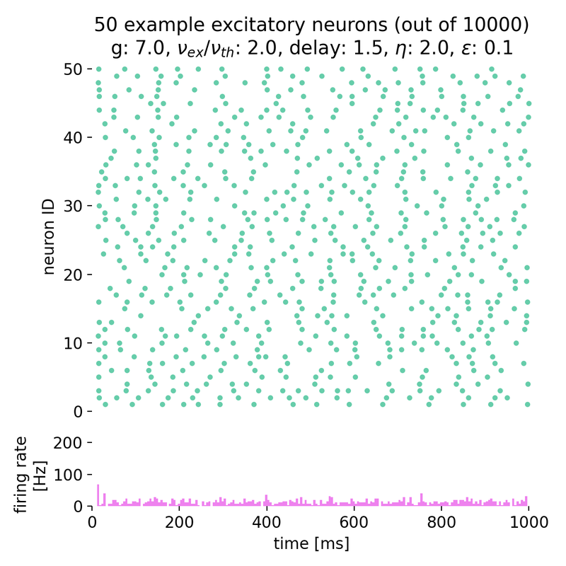 Spike raster plot for $g = 7.0$ and $\eta = 2.0$.
