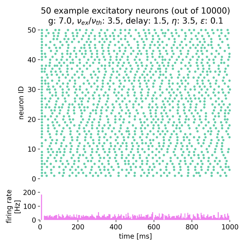 Spike raster plot for $g = 7.0$ and $\eta = 3.5$.