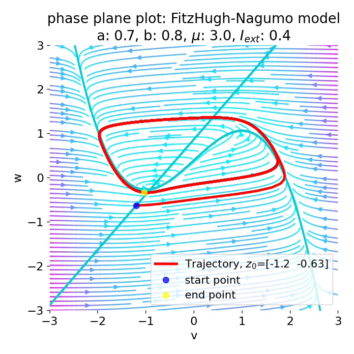Phase plane (left) and time series (right) of an action potential generated by the FitzHugh–Nagumo model.