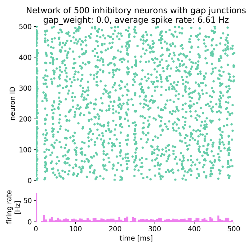 Spike raster plot and histogram of the spiking rate of a network of 500 inhibitory neurons with gap junctions.