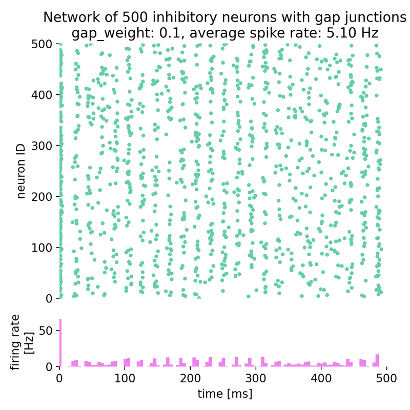 Spike raster plot and histogram of the spiking rate of a network of 500 inhibitory neurons with gap junctions.