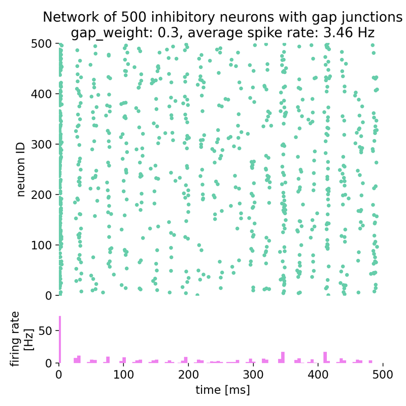 Spike raster plot and histogram of the spiking rate of a network of 500 inhibitory neurons with gap junctions.