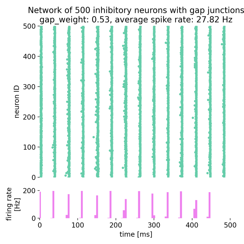 Spike raster plot and histogram of the spiking rate of a network of 500 inhibitory neurons with gap junctions.