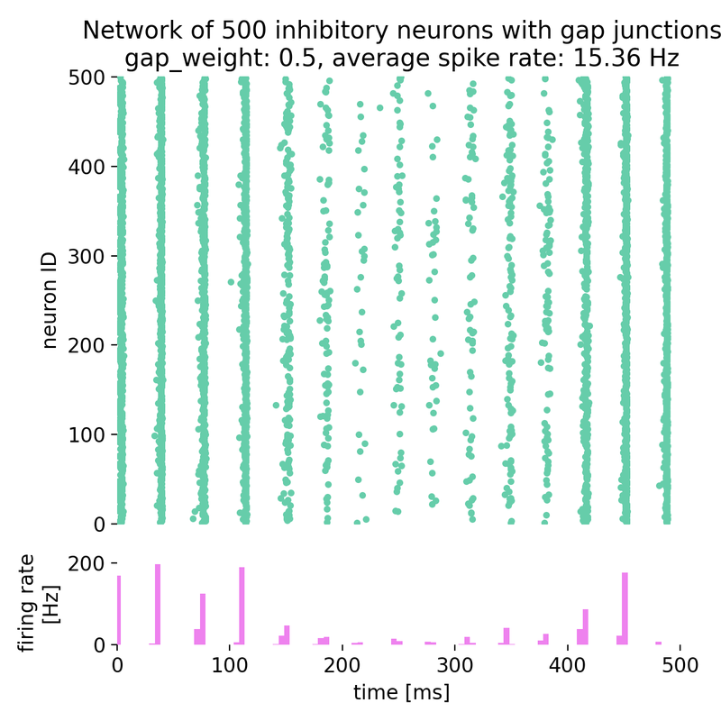 Spike raster plot and histogram of the spiking rate of a network of 500 inhibitory neurons with gap junctions.