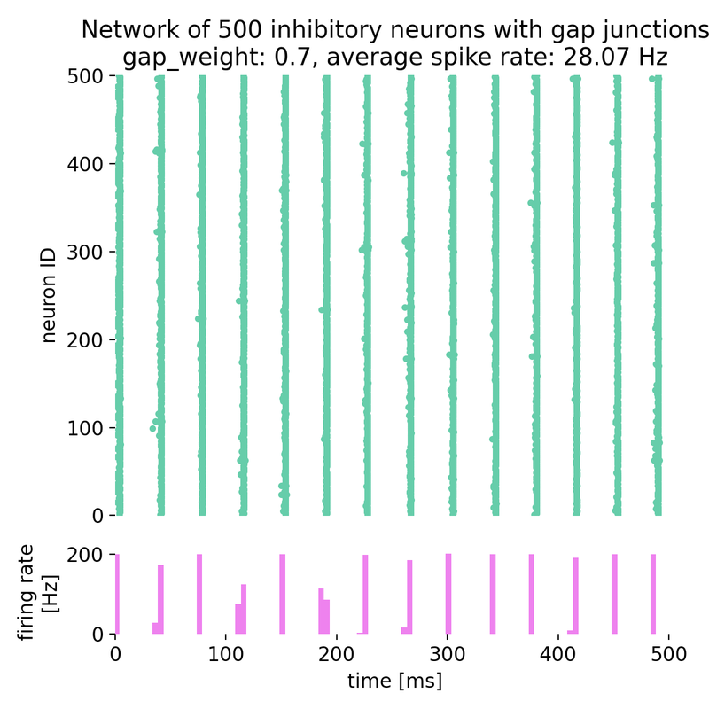Spike raster plot and histogram of the spiking rate of a network of 500 inhibitory neurons with gap junctions.