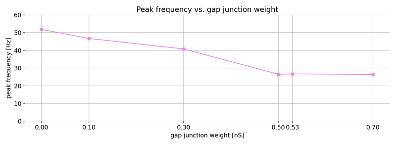 Peak frequency (bottom) of the network of 500 inhibitory neurons with gap junctions as a function of the gap junction weight.