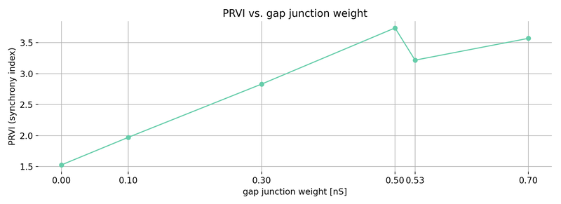 Population-rate variance index (PRVI) of the network of 500 inhibitory neurons with gap junctions as a function of the gap junction weight.