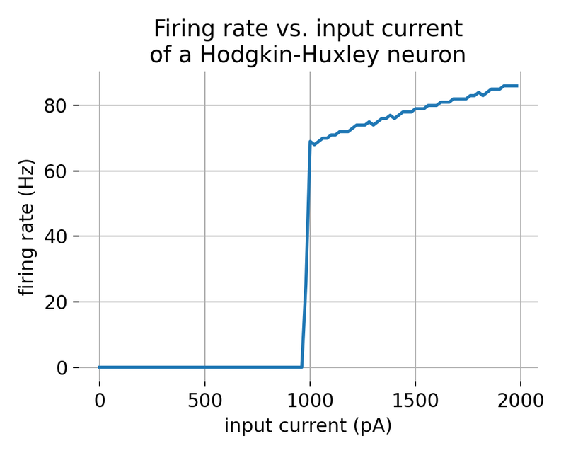 f-I curve of a Hodgkin-Huxley neuron simulated using the NEST simulator.
