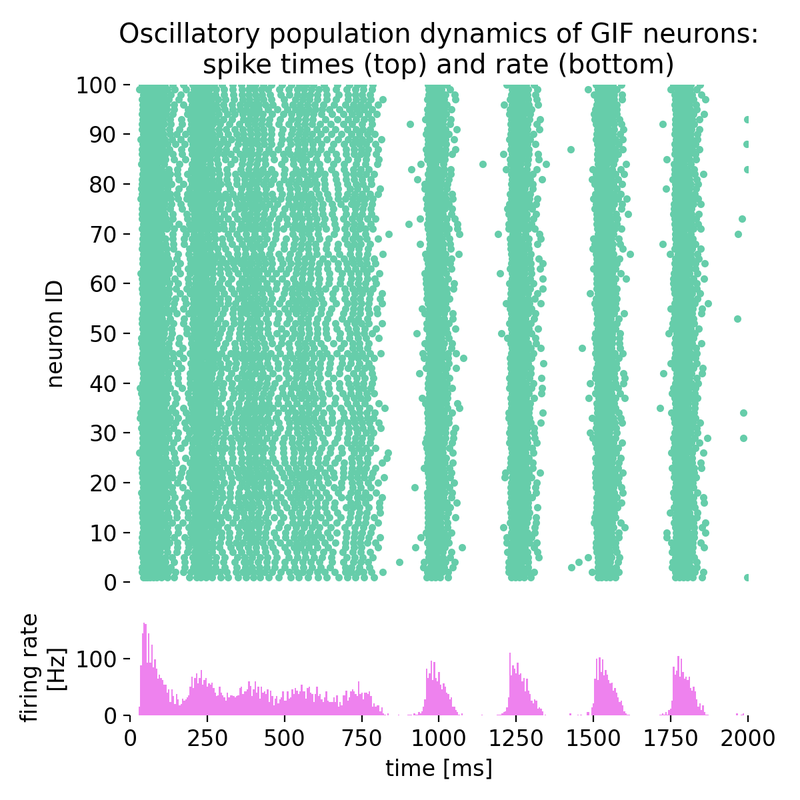 Oscillatory population dynamics of GIF neurons: spike times (top) and spike frequency (bottom).