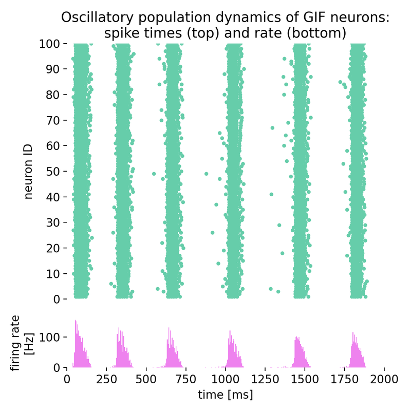 Same simulation as before, but with a Poisson noise group of just 50 neurons.