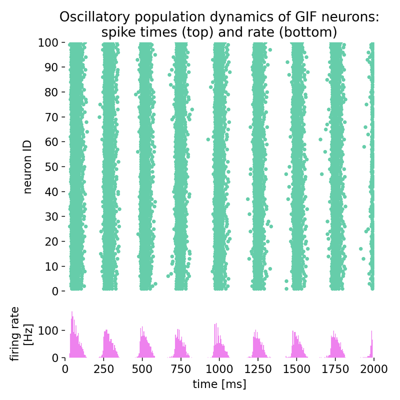 Same simulation as before, but with different time constants of spike-frequency adaptation.