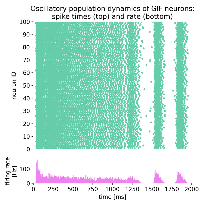 Same simulation as before, but with different time constants of spike-triggered currents.