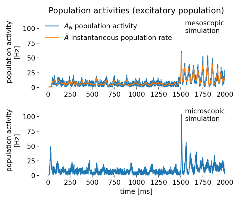 Simulated population activity of the excitatory population using the mesoscopic and microscopic  simulations.