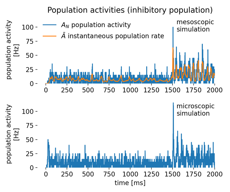 Simulated population activity of the inhibitory population using the mesoscopic and microscopic  simulations.
