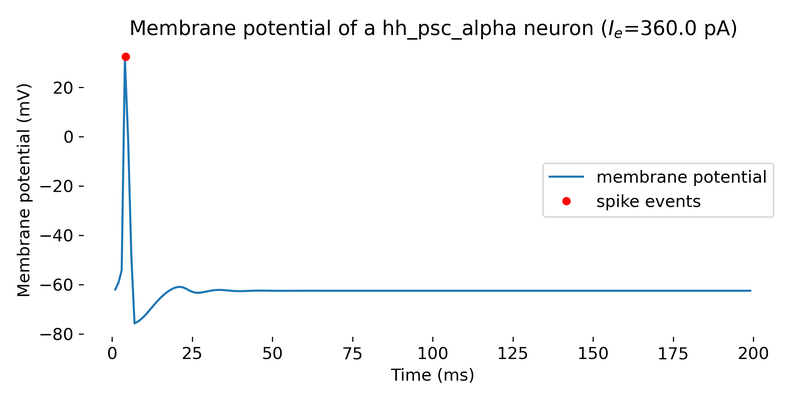 Simulation of a iaf_psc_alpha neuron with a Poisson generator as input.