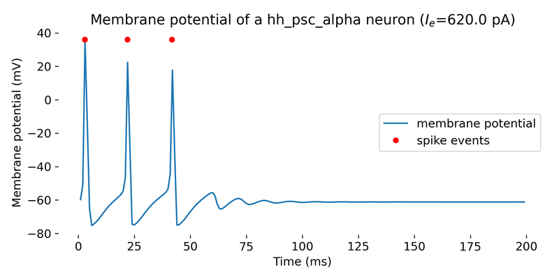 Simulation of a iaf_psc_alpha neuron with a Poisson generator as input.