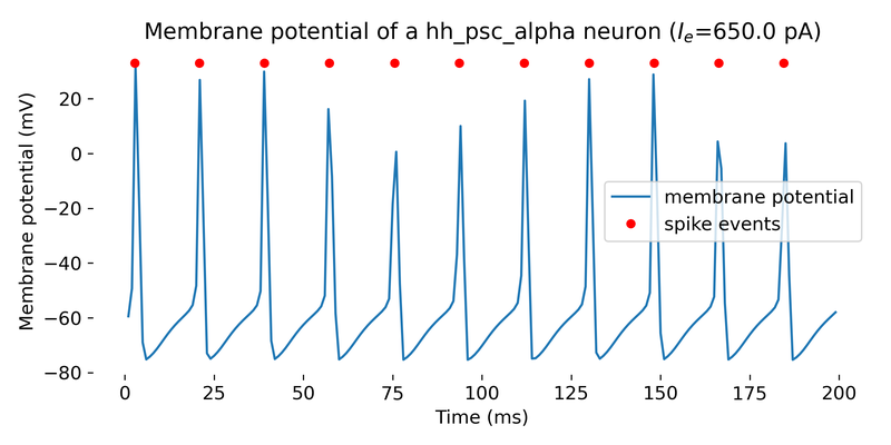 Simulation of a iaf_psc_alpha neuron with a Poisson generator as input.