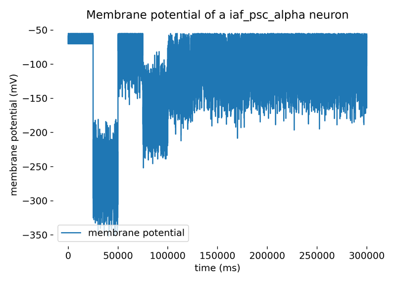 Membrane potential of a iaf_psc_alpha neuron.