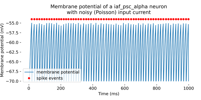 Simulation of a iaf_psc_alpha neuron with a Poisson generator as input.