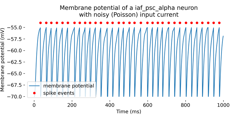 Simulation of a iaf_psc_alpha neuron with a Poisson generator as input.