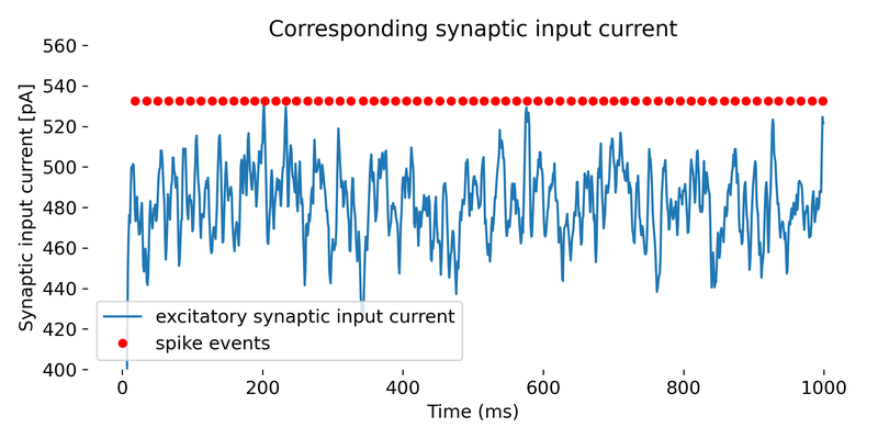 Simulation of a iaf_psc_alpha neuron with a Poisson generator as input.
