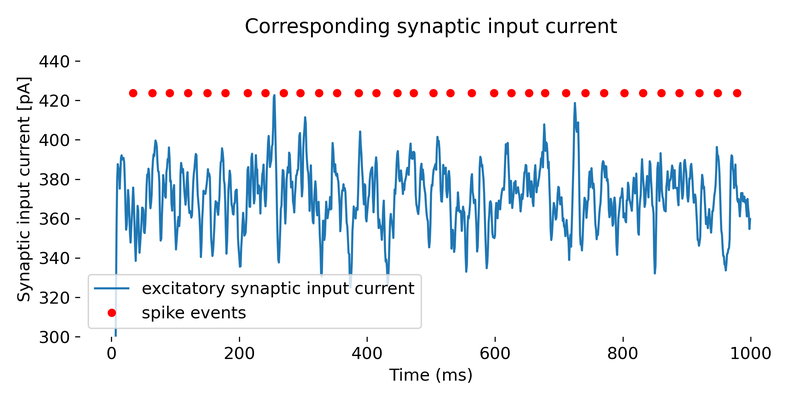 Simulation of a iaf_psc_alpha neuron with a Poisson generator as input.