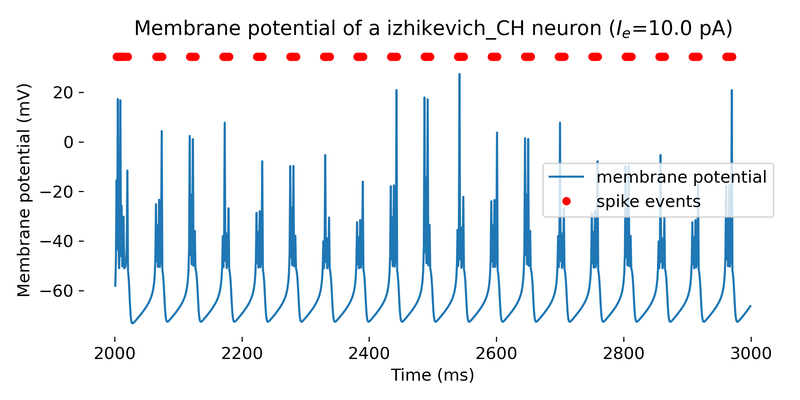 Simulated Izhikevich neuron.