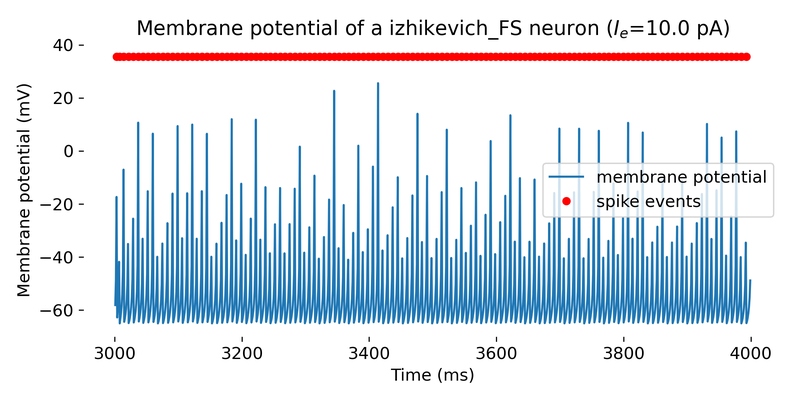Simulated Izhikevich neuron.