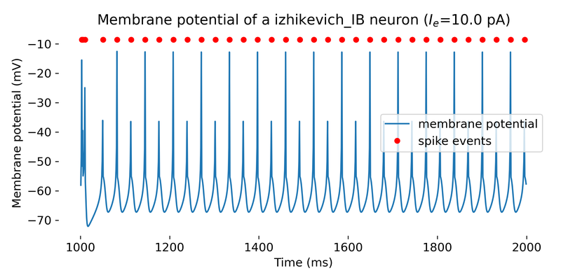 Simulated Izhikevich neuron.