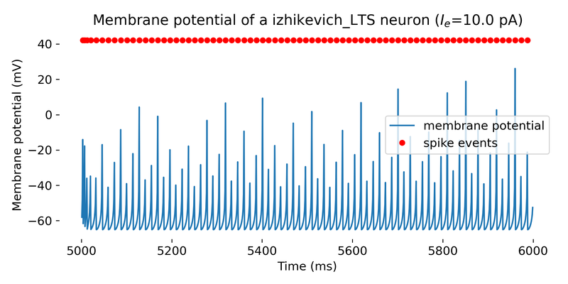 Simulated Izhikevich neuron.