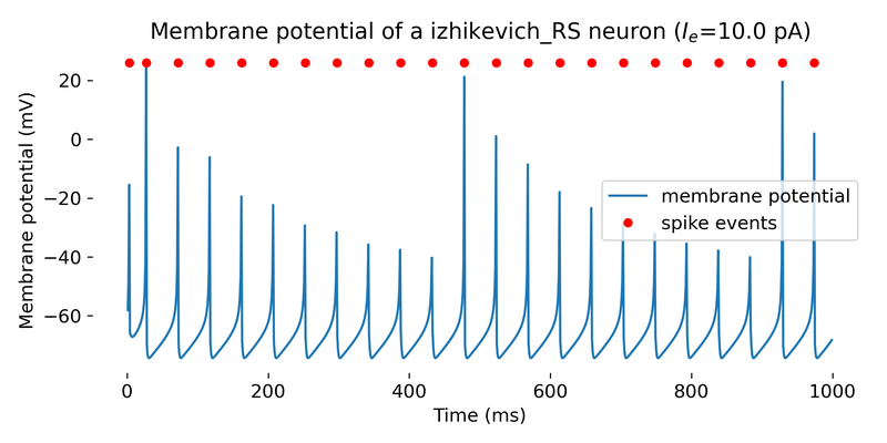 Simulated Izhikevich neuron.