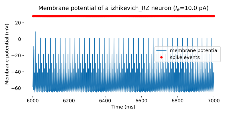 Simulated Izhikevich neuron.