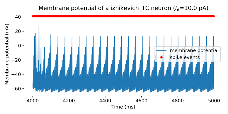 Simulated Izhikevich neuron.