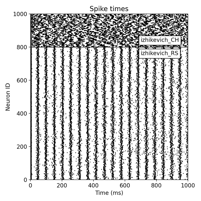 Simulation results for two neuron populations of Izhikevich neurons of 800 regular spiking (RS) and 200 chattering (CH) neurons.