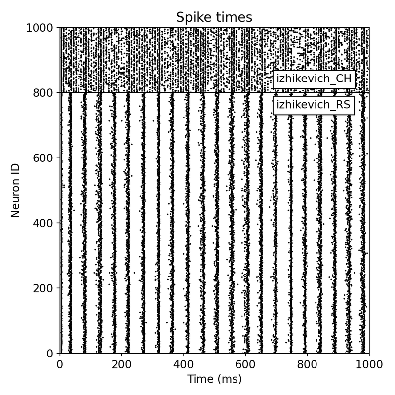 Simulation results for two neuron populations of Izhikevich neurons of 800 regular spiking (RS) and 200 chattering (CH) neurons.