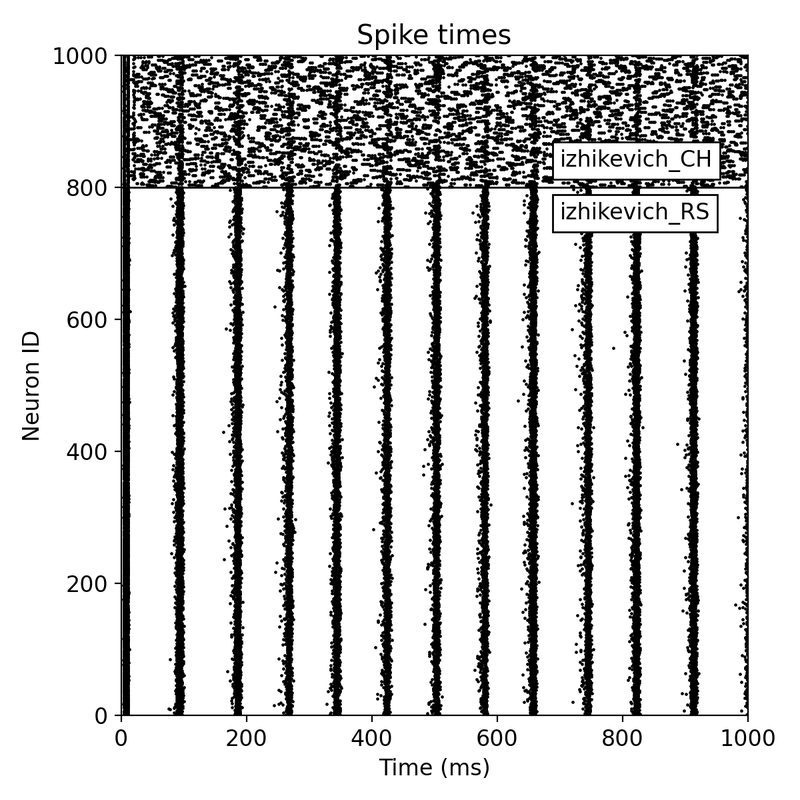 Simulation results for two neuron populations of Izhikevich neurons of 800 regular spiking (RS) and 200 chattering (CH) neurons.