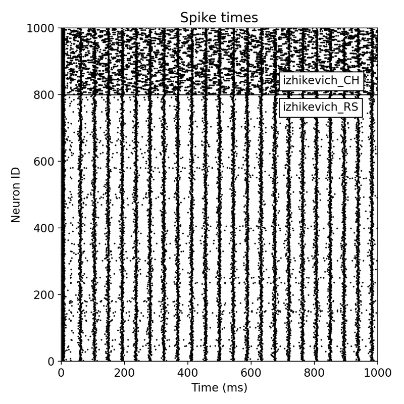 Simulation results for two neuron populations of Izhikevich neurons of 800 regular spiking (RS) and 200 chattering (CH) neurons.