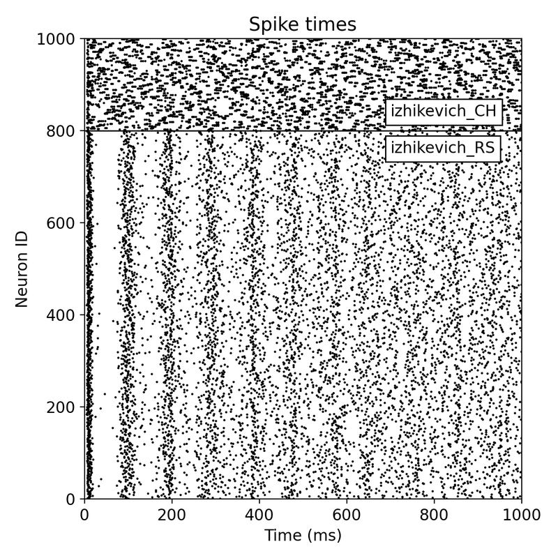 Simulation results for two neuron populations of Izhikevich neurons of 800 regular spiking (RS) and 200 chattering (CH) neurons.