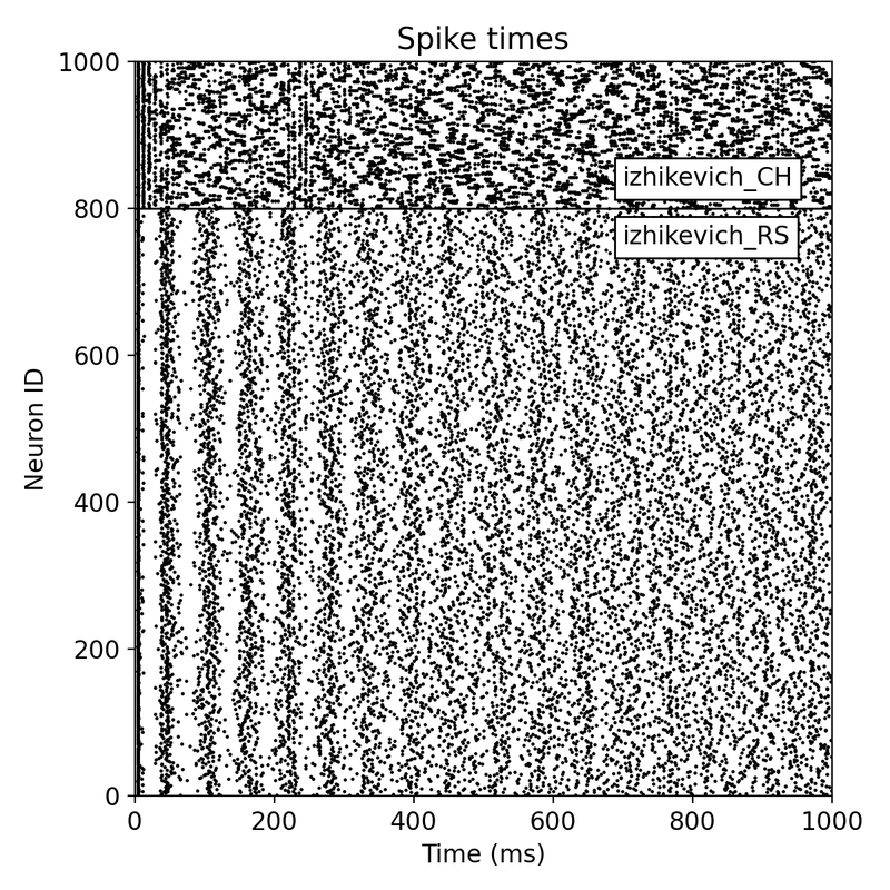 Simulation results for two neuron populations of Izhikevich neurons of 800 regular spiking (RS) and 200 chattering (CH) neurons.