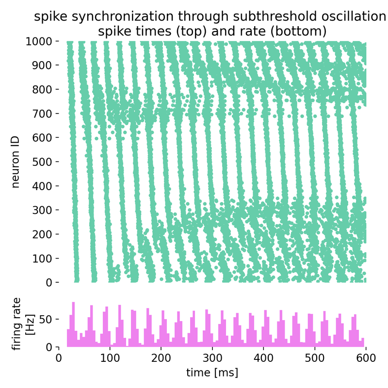 Spike times (top) and spike frequency (bottom) of the network.