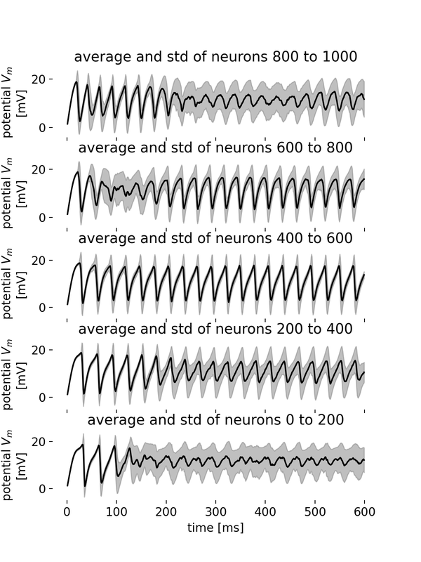 Average membrane potential trace and standard deviations for different groups of neurons.