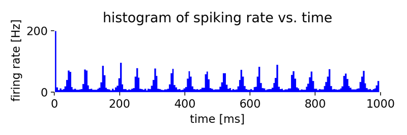 Simulation results for two neuron populations of Izhikevich neurons of 800 regular spiking (RS) and 200 chattering (CH) neurons.