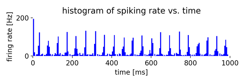 Simulation results for two neuron populations of Izhikevich neurons of 800 regular spiking (RS) and 200 chattering (CH) neurons.