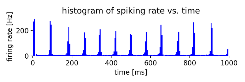 Simulation results for two neuron populations of Izhikevich neurons of 800 regular spiking (RS) and 200 chattering (CH) neurons.