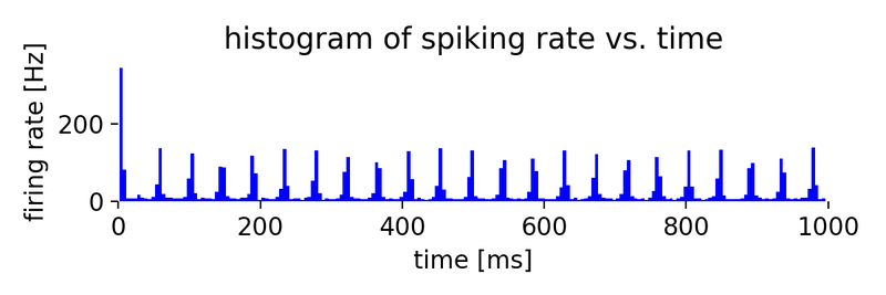 Simulation results for two neuron populations of Izhikevich neurons of 800 regular spiking (RS) and 200 chattering (CH) neurons.