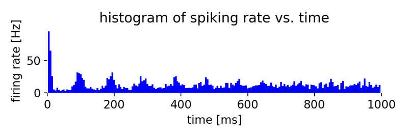 Simulation results for two neuron populations of Izhikevich neurons of 800 regular spiking (RS) and 200 chattering (CH) neurons.