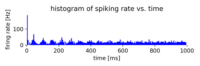 Simulation results for two neuron populations of Izhikevich neurons of 800 regular spiking (RS) and 200 chattering (CH) neurons.